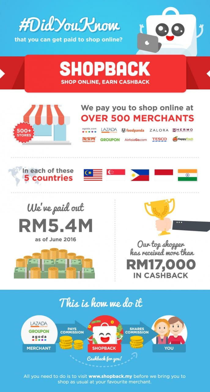 Infographic - About ShopBack MY_English