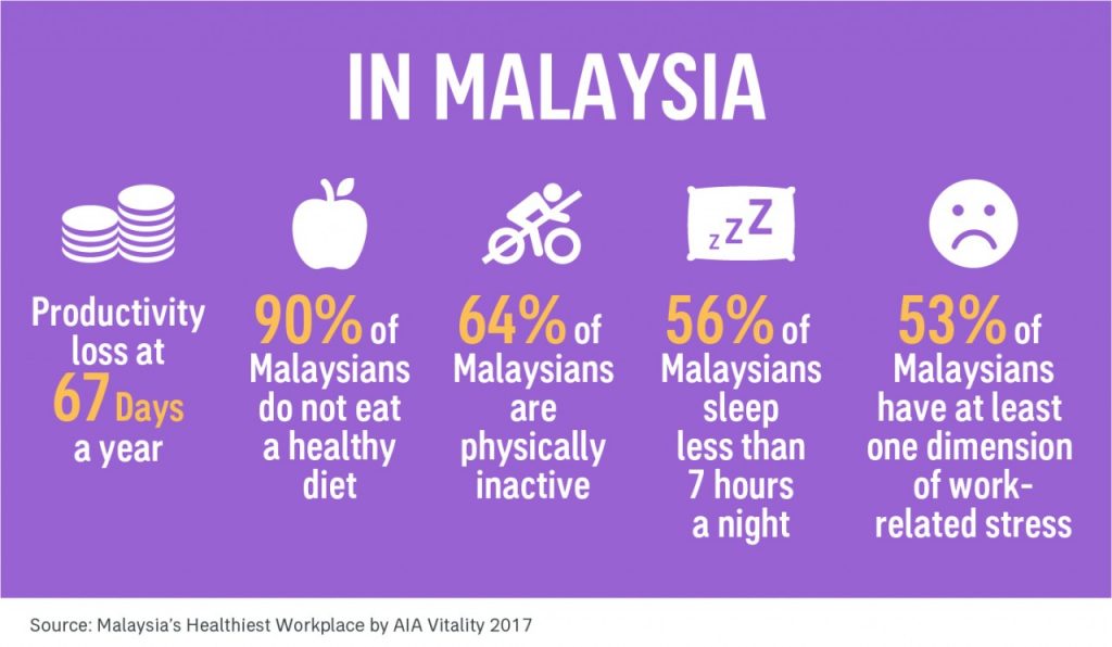 Malaysias Healthiest Workplace by AIA Vitality 2017