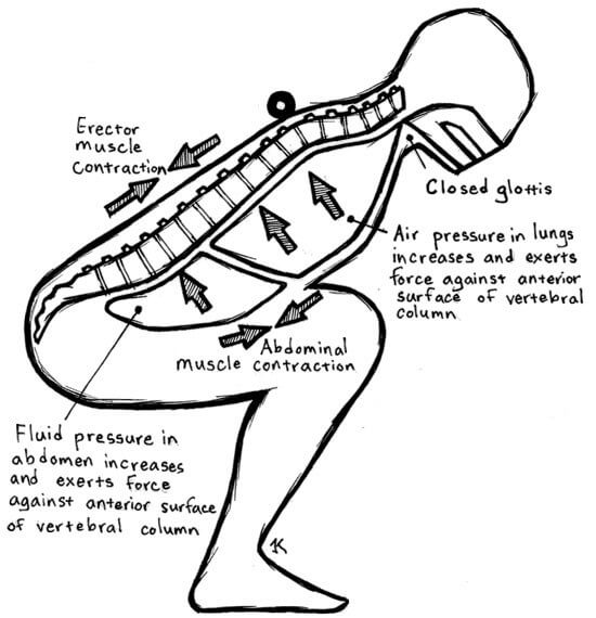 valsalva maneuver lifting